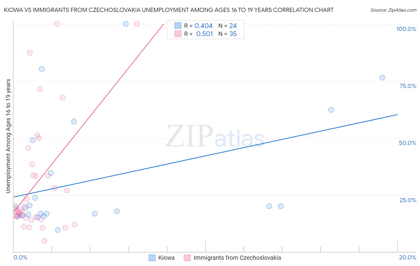 Kiowa vs Immigrants from Czechoslovakia Unemployment Among Ages 16 to 19 years