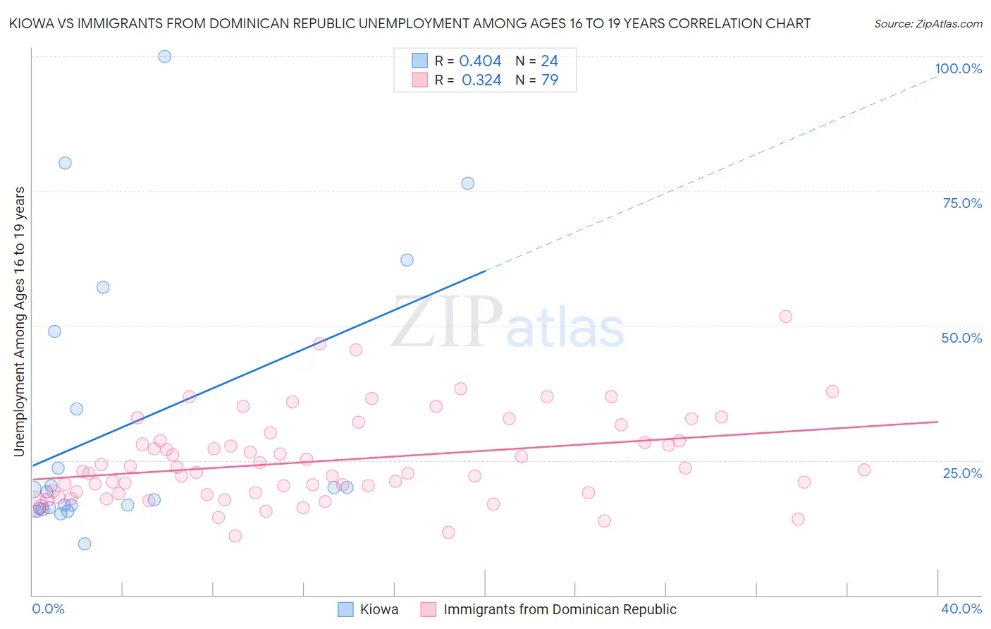 Kiowa vs Immigrants from Dominican Republic Unemployment Among Ages 16 to 19 years