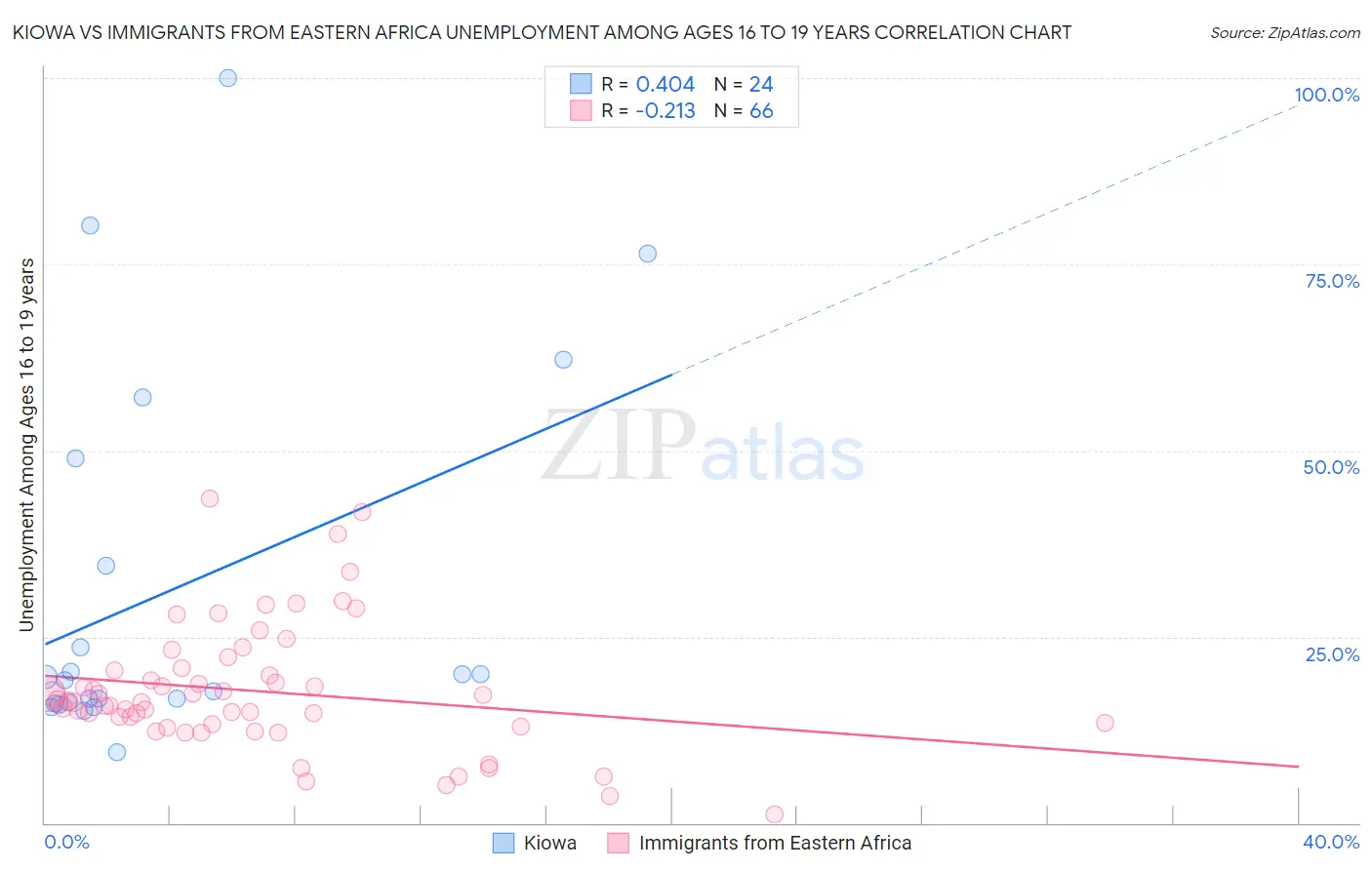 Kiowa vs Immigrants from Eastern Africa Unemployment Among Ages 16 to 19 years
