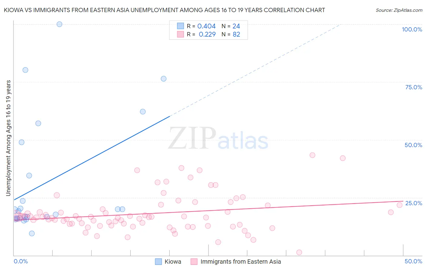 Kiowa vs Immigrants from Eastern Asia Unemployment Among Ages 16 to 19 years