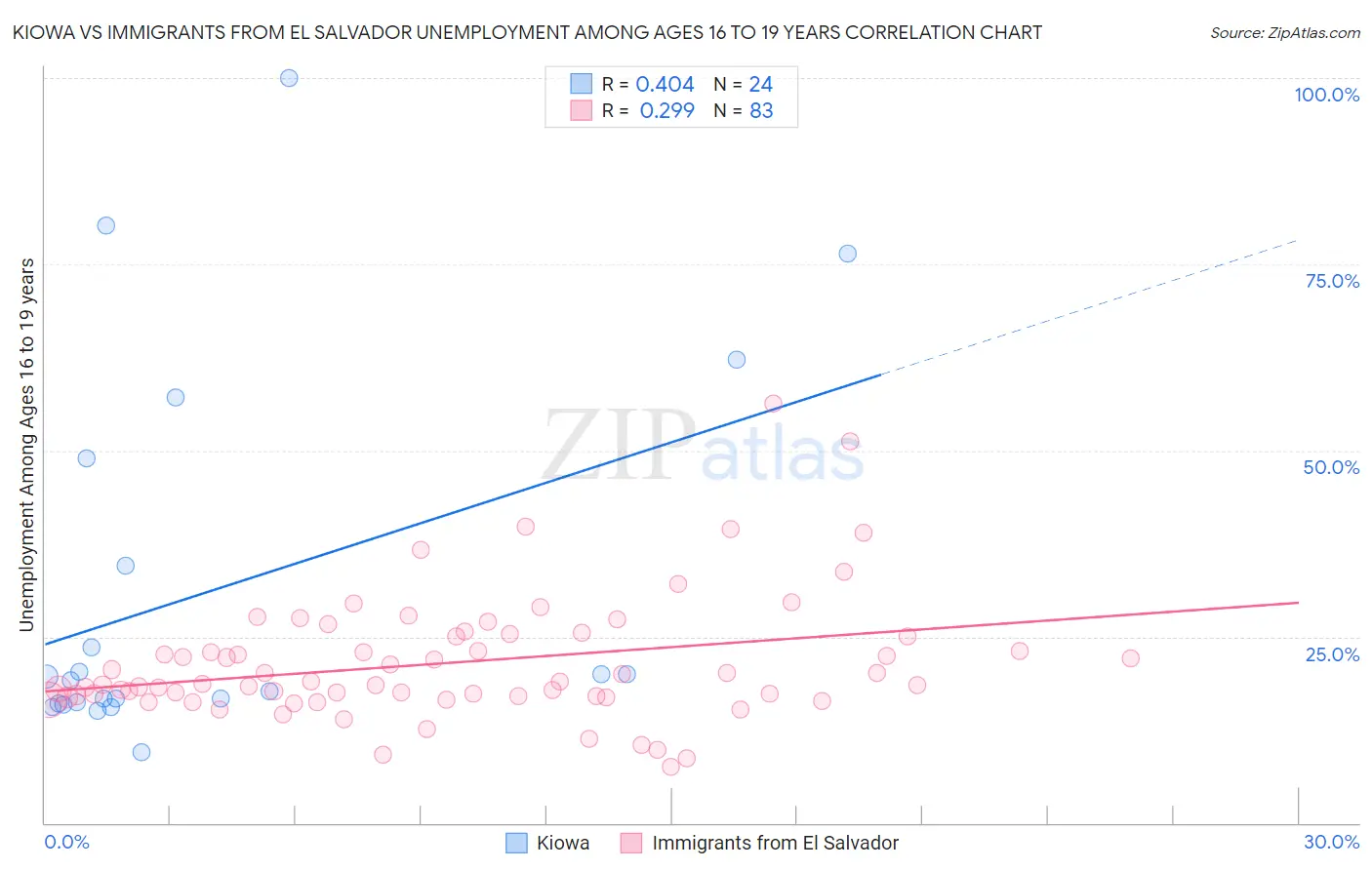 Kiowa vs Immigrants from El Salvador Unemployment Among Ages 16 to 19 years