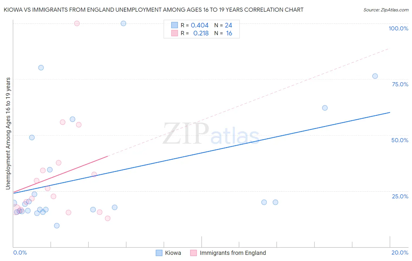 Kiowa vs Immigrants from England Unemployment Among Ages 16 to 19 years