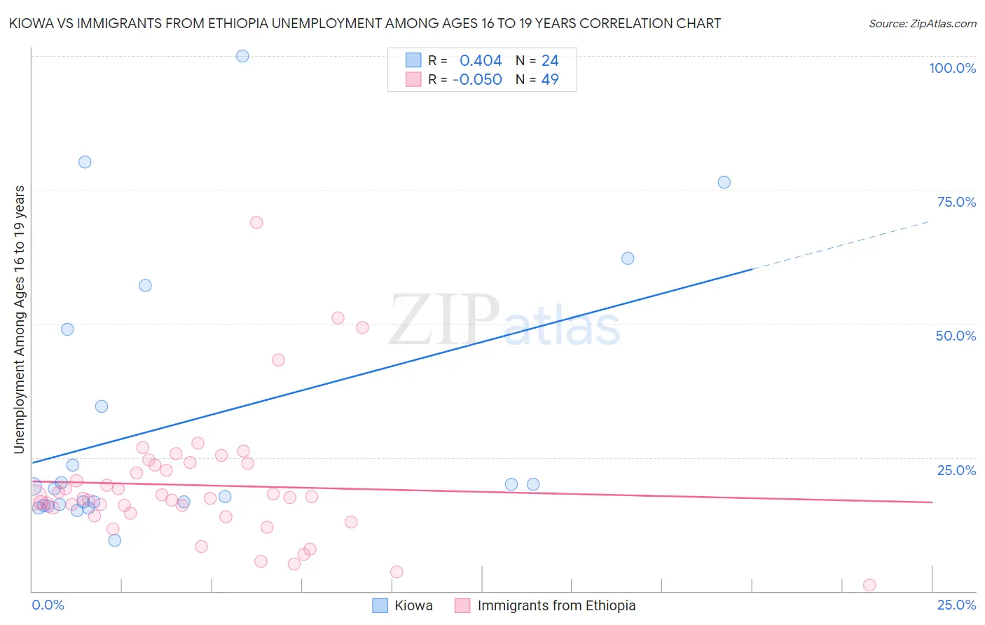 Kiowa vs Immigrants from Ethiopia Unemployment Among Ages 16 to 19 years
