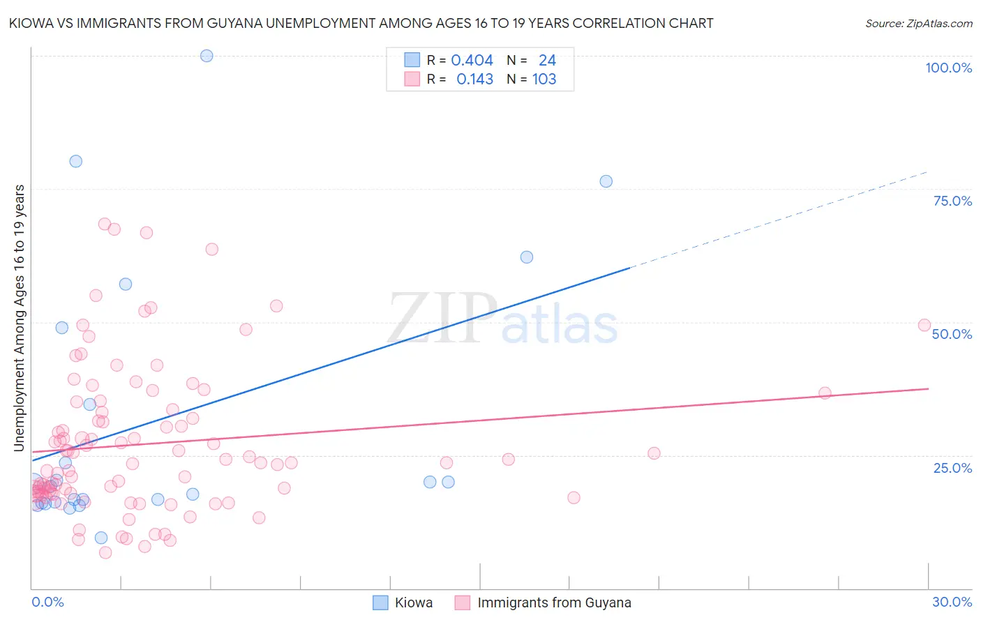 Kiowa vs Immigrants from Guyana Unemployment Among Ages 16 to 19 years