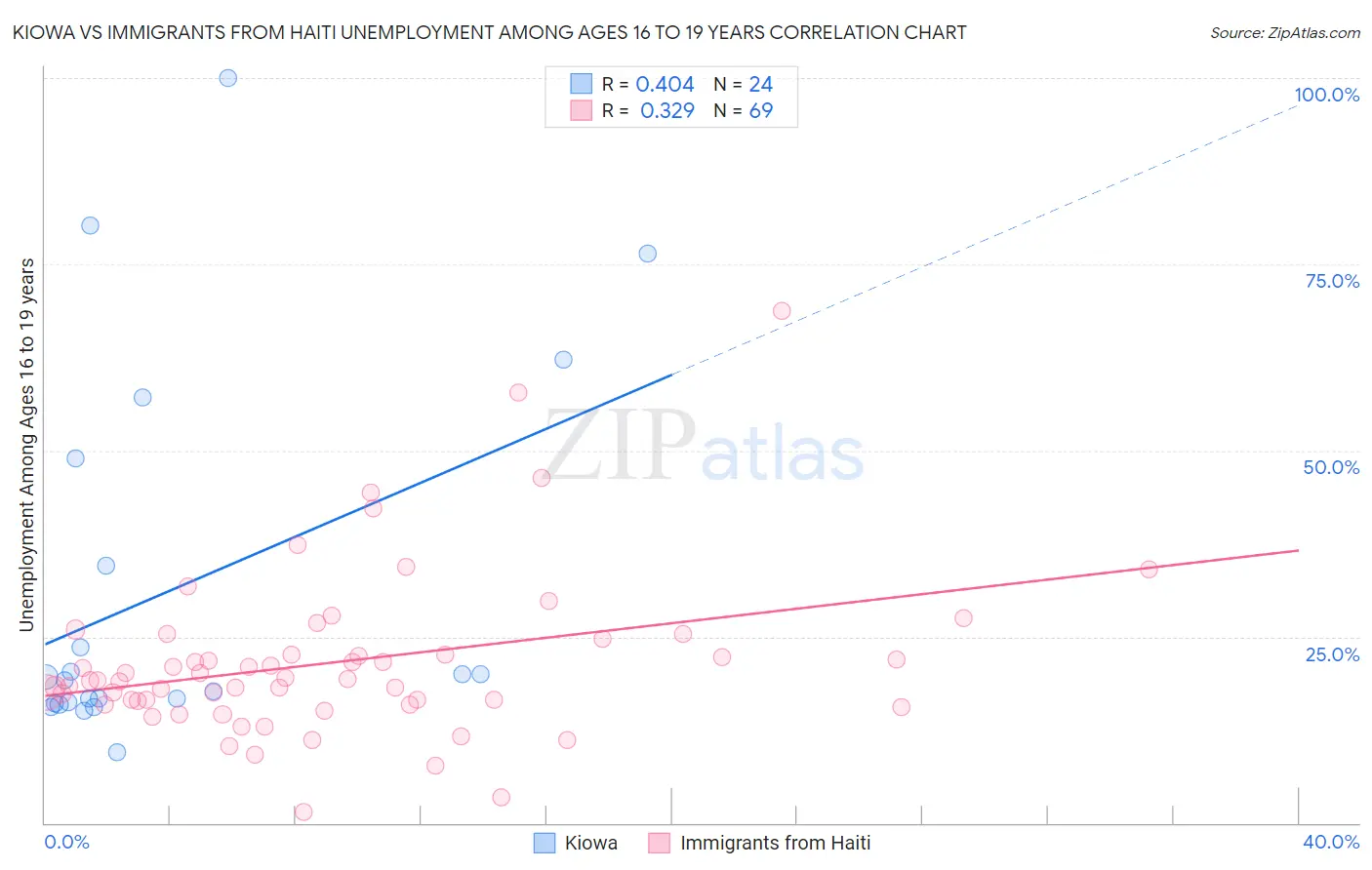 Kiowa vs Immigrants from Haiti Unemployment Among Ages 16 to 19 years