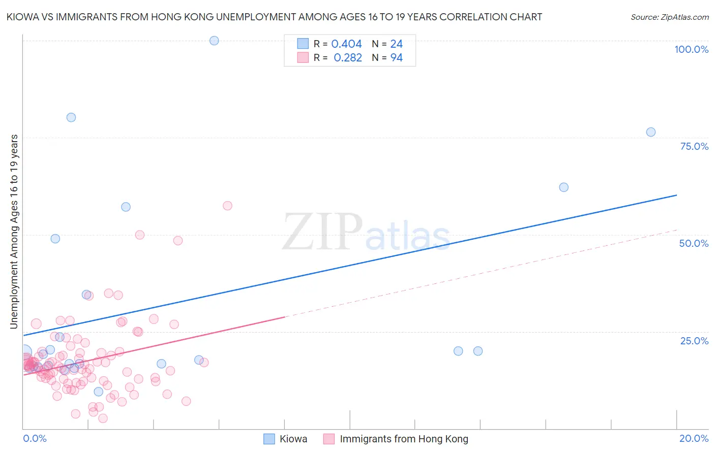 Kiowa vs Immigrants from Hong Kong Unemployment Among Ages 16 to 19 years