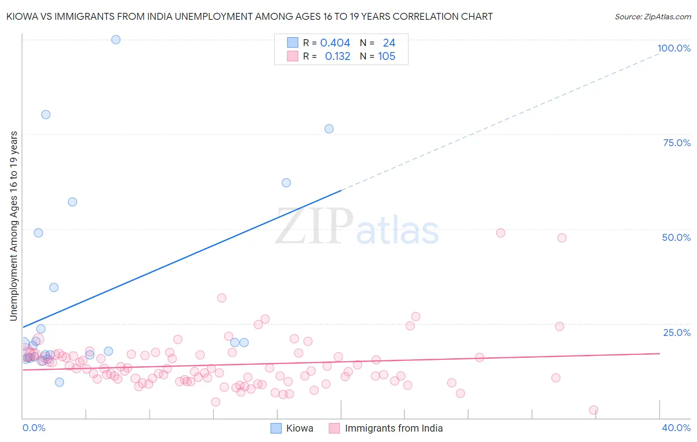 Kiowa vs Immigrants from India Unemployment Among Ages 16 to 19 years