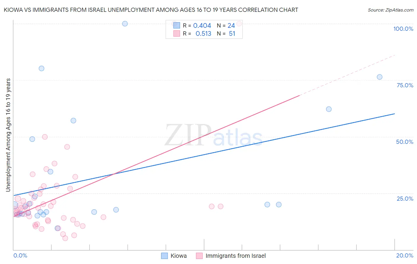 Kiowa vs Immigrants from Israel Unemployment Among Ages 16 to 19 years