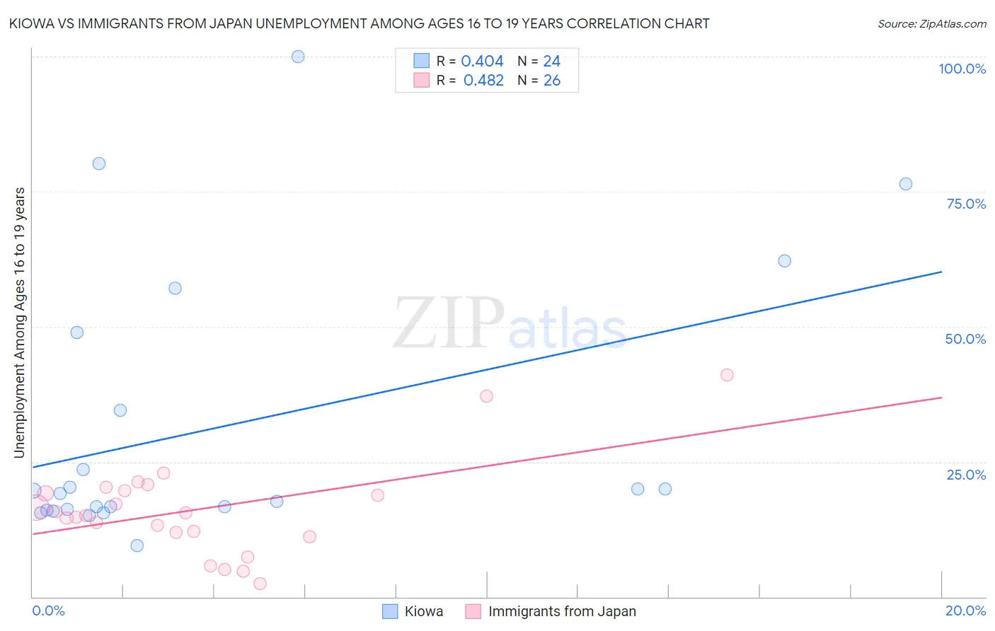 Kiowa vs Immigrants from Japan Unemployment Among Ages 16 to 19 years