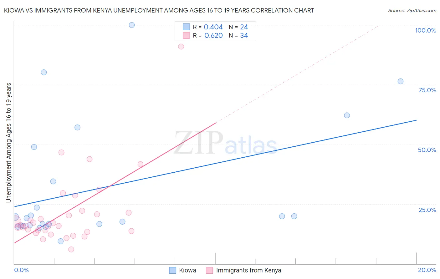Kiowa vs Immigrants from Kenya Unemployment Among Ages 16 to 19 years
