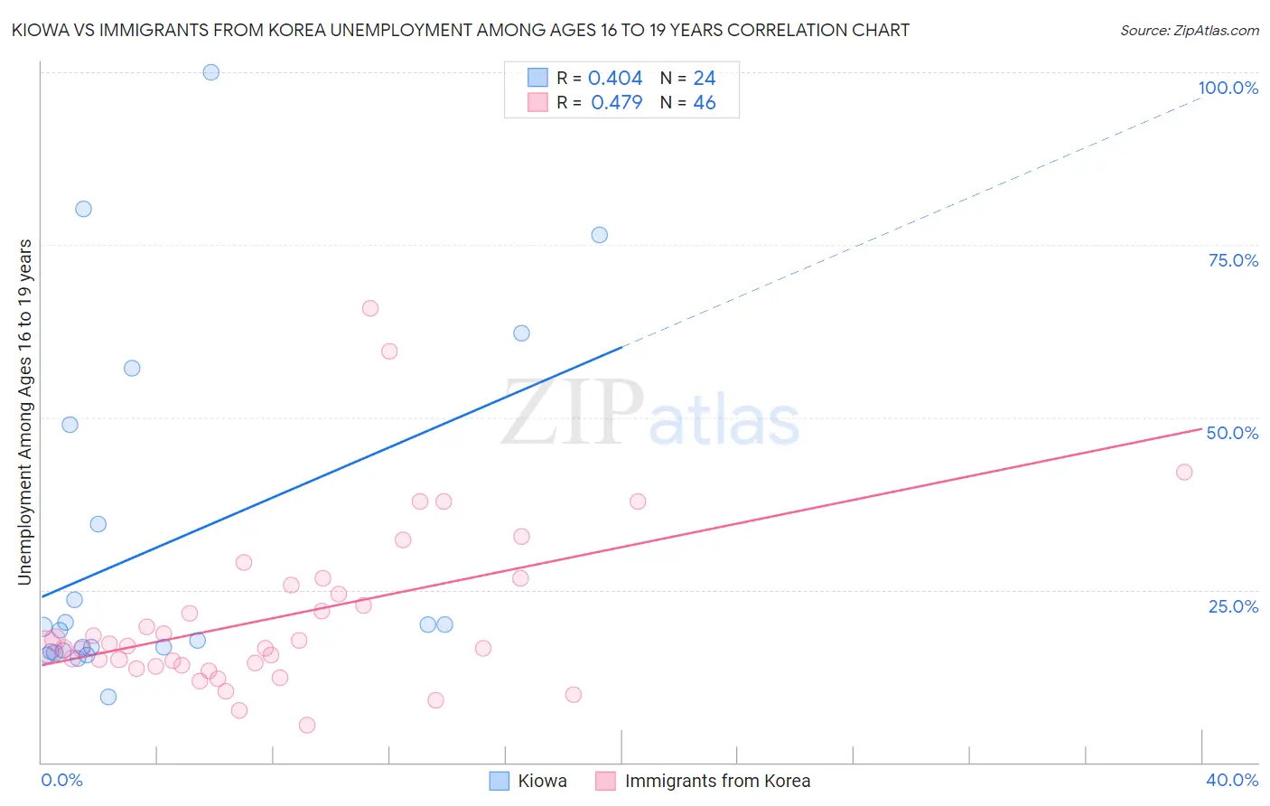 Kiowa vs Immigrants from Korea Unemployment Among Ages 16 to 19 years