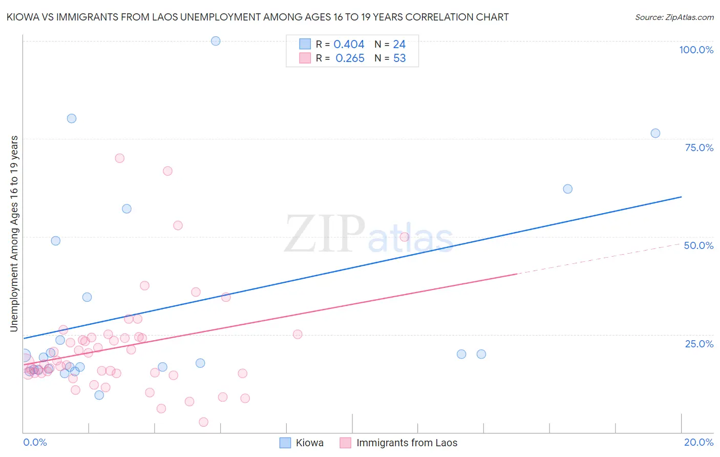 Kiowa vs Immigrants from Laos Unemployment Among Ages 16 to 19 years