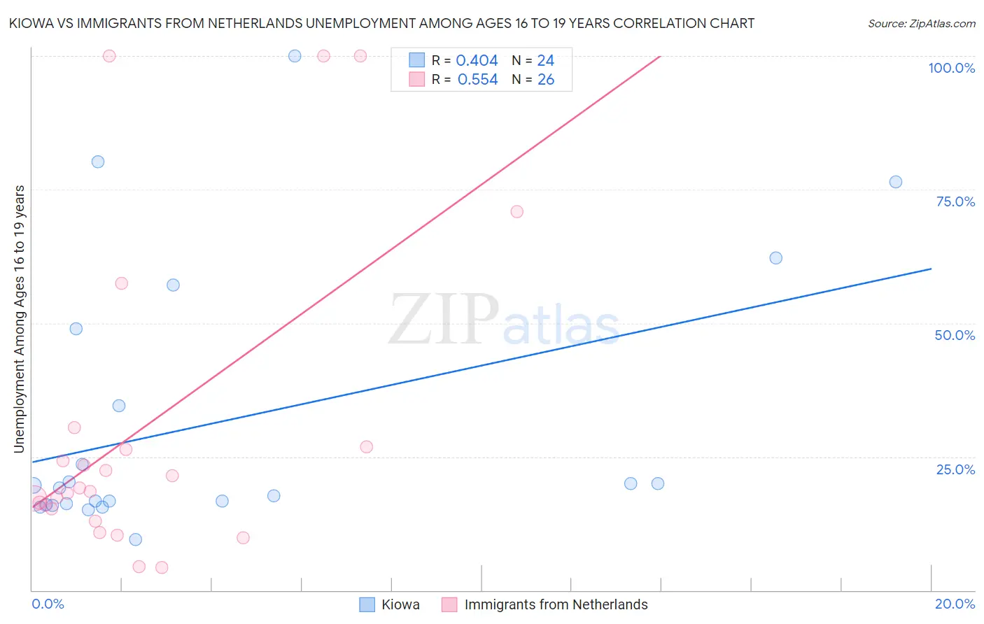 Kiowa vs Immigrants from Netherlands Unemployment Among Ages 16 to 19 years