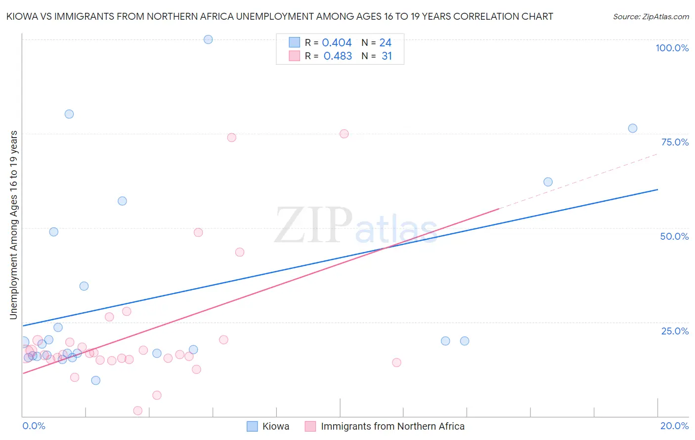 Kiowa vs Immigrants from Northern Africa Unemployment Among Ages 16 to 19 years