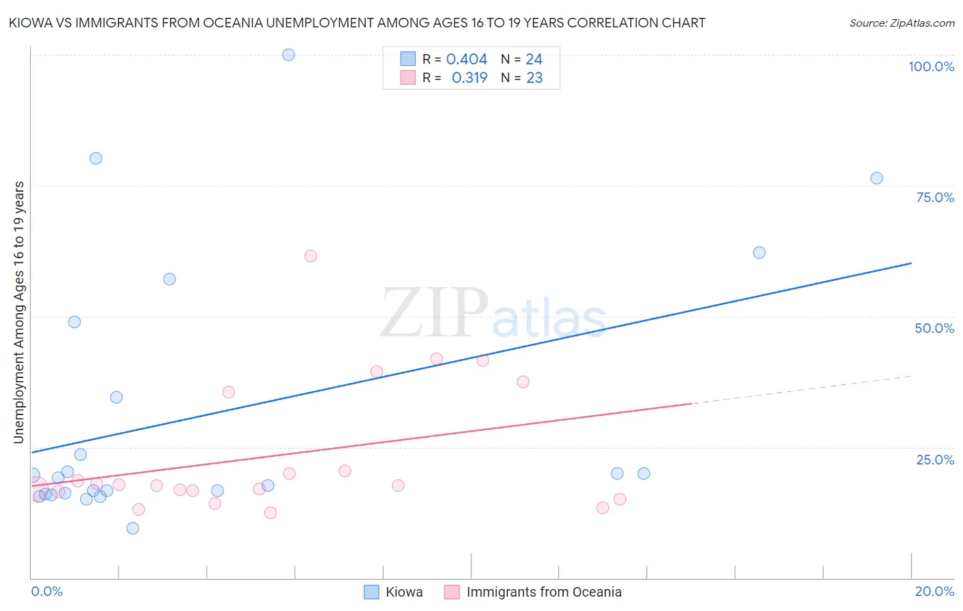 Kiowa vs Immigrants from Oceania Unemployment Among Ages 16 to 19 years