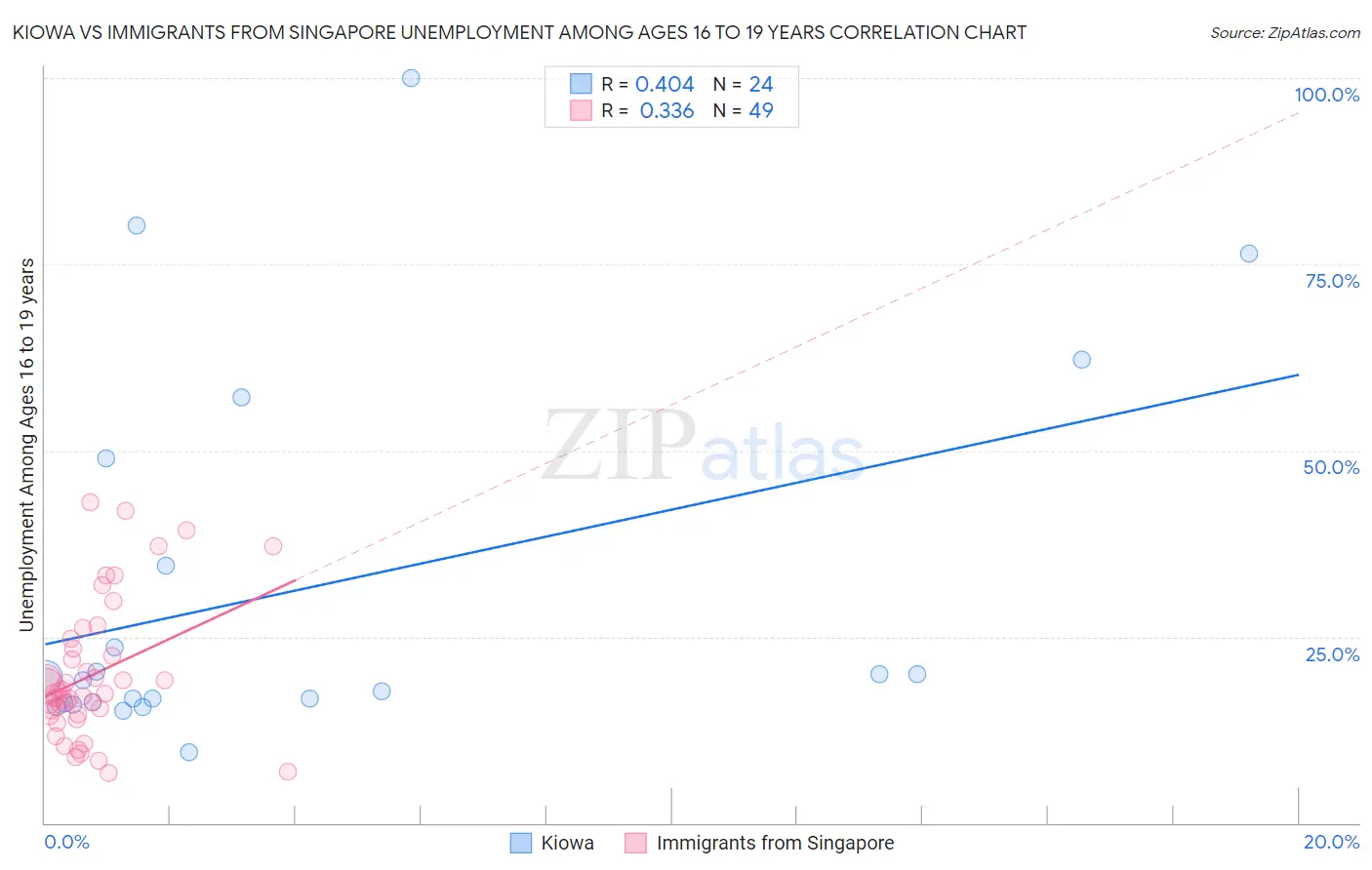 Kiowa vs Immigrants from Singapore Unemployment Among Ages 16 to 19 years