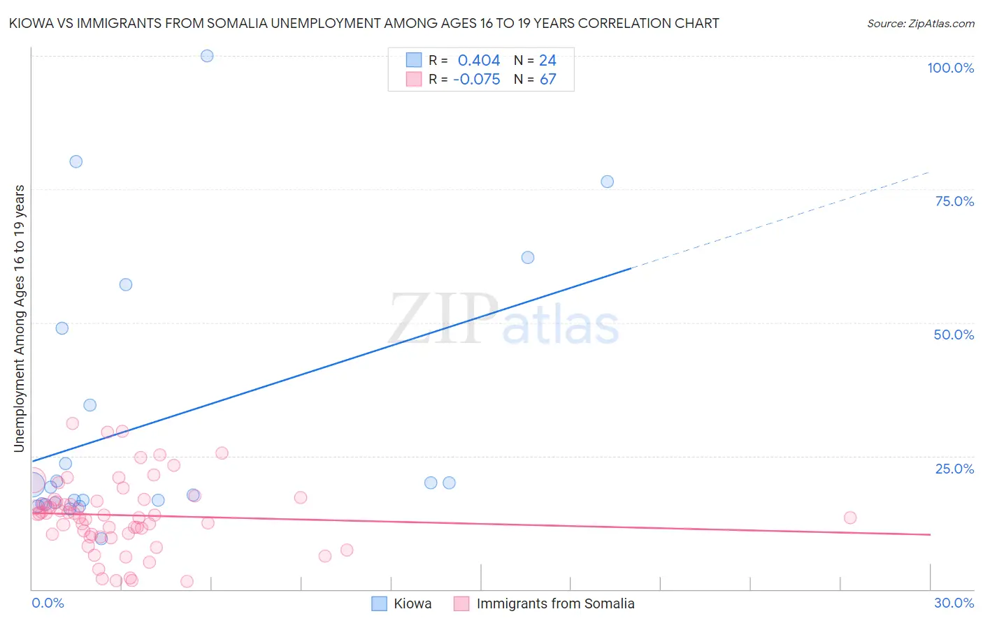 Kiowa vs Immigrants from Somalia Unemployment Among Ages 16 to 19 years