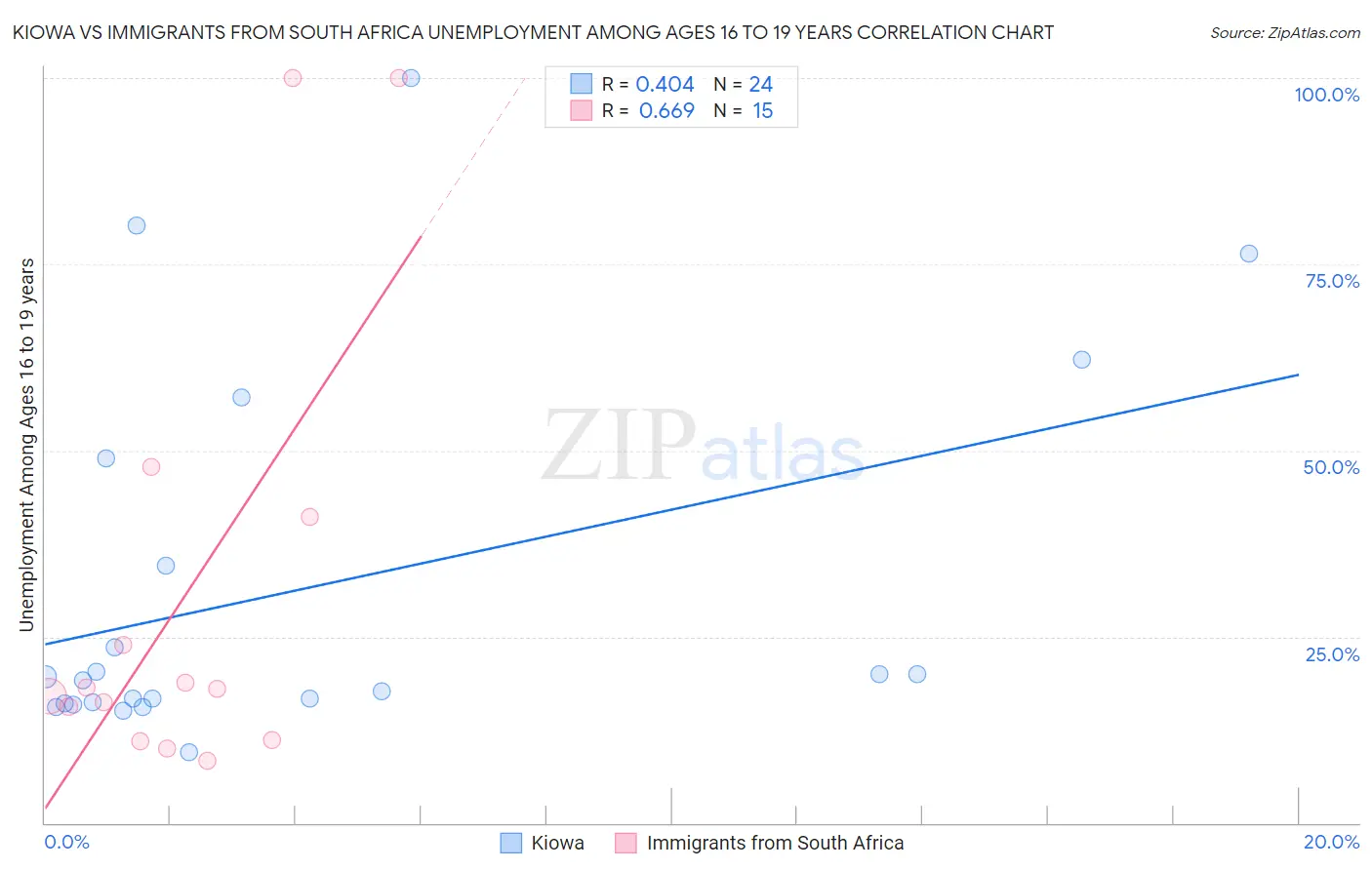 Kiowa vs Immigrants from South Africa Unemployment Among Ages 16 to 19 years