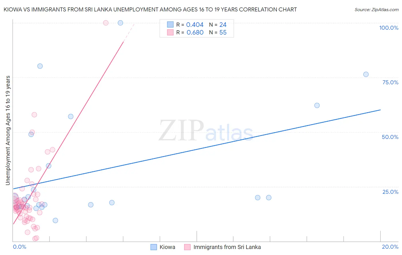 Kiowa vs Immigrants from Sri Lanka Unemployment Among Ages 16 to 19 years