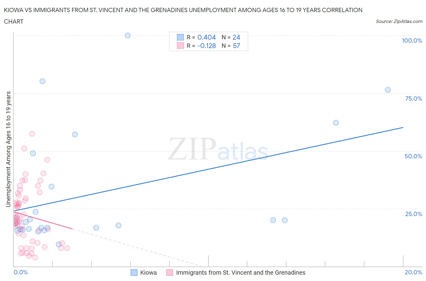 Kiowa vs Immigrants from St. Vincent and the Grenadines Unemployment Among Ages 16 to 19 years