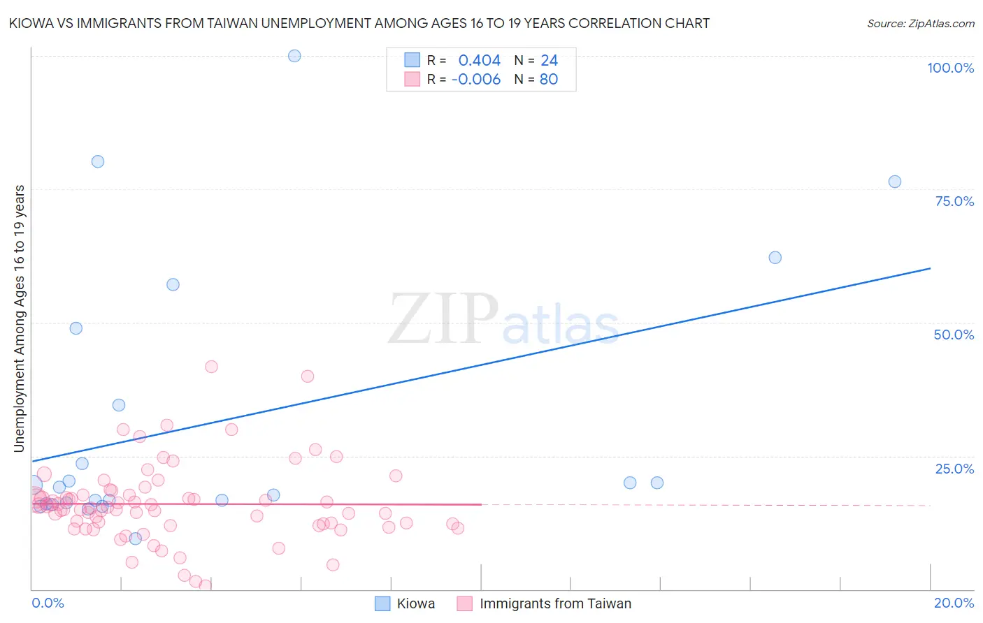Kiowa vs Immigrants from Taiwan Unemployment Among Ages 16 to 19 years