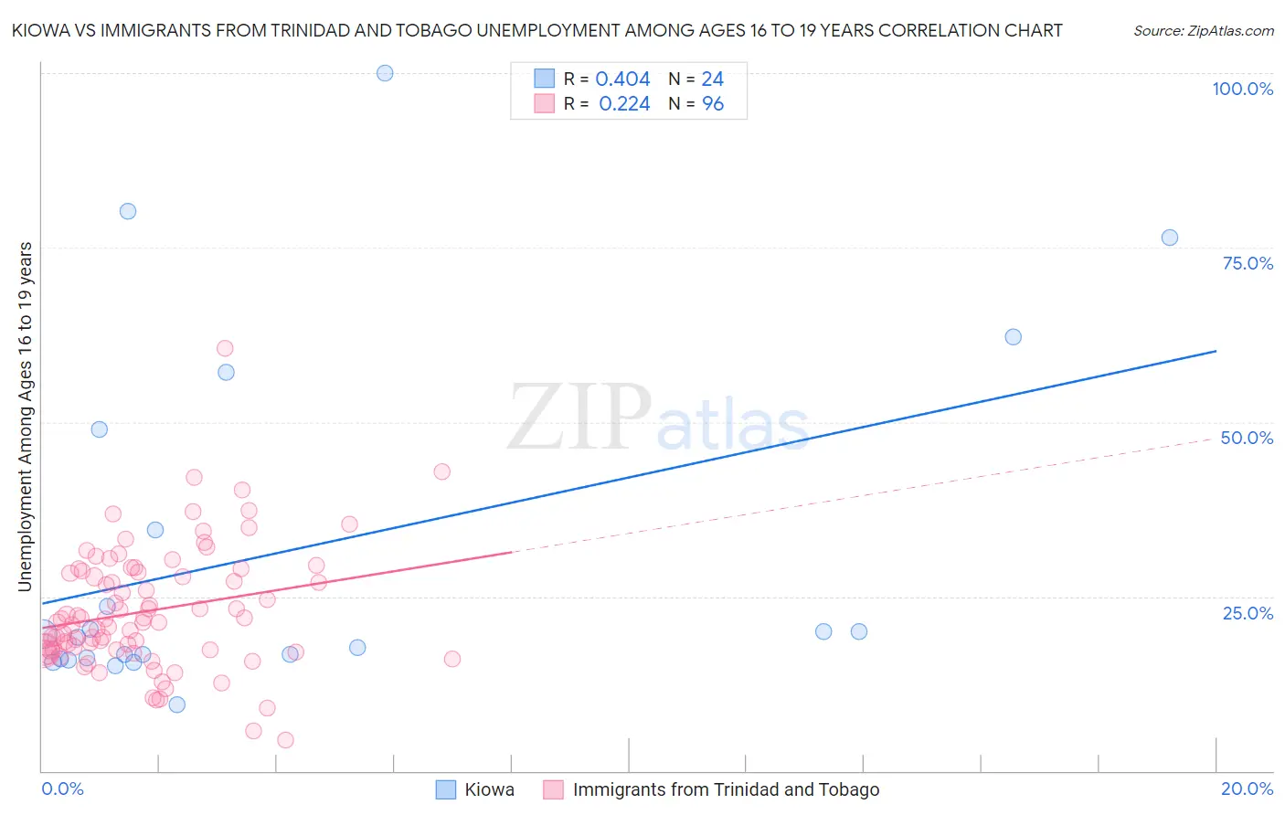 Kiowa vs Immigrants from Trinidad and Tobago Unemployment Among Ages 16 to 19 years