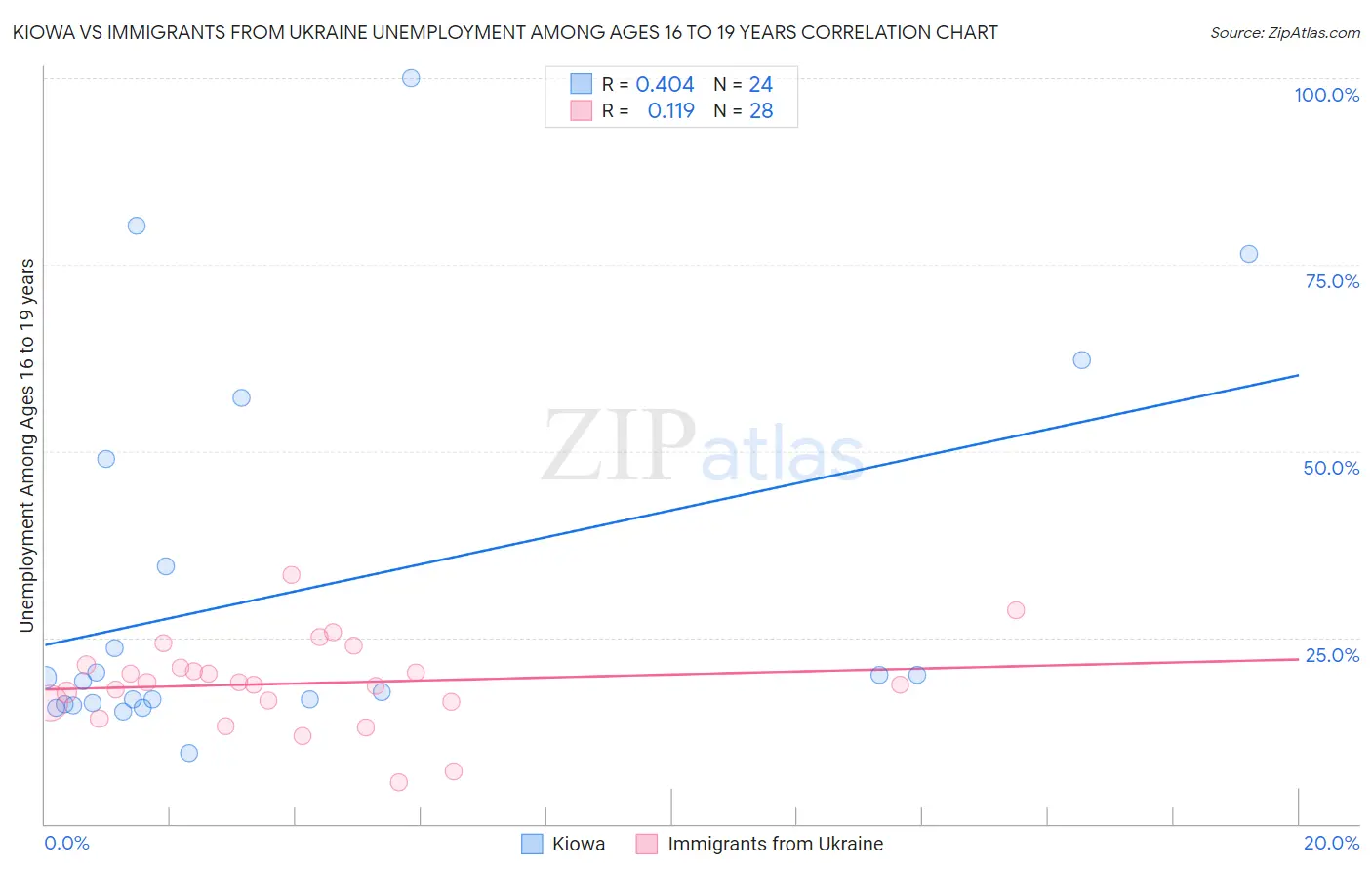 Kiowa vs Immigrants from Ukraine Unemployment Among Ages 16 to 19 years