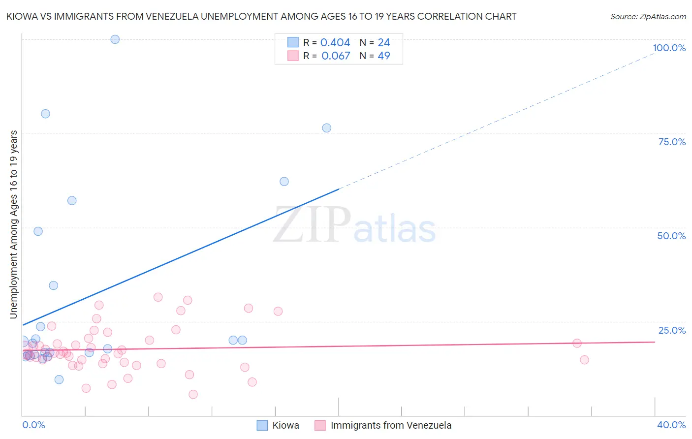Kiowa vs Immigrants from Venezuela Unemployment Among Ages 16 to 19 years