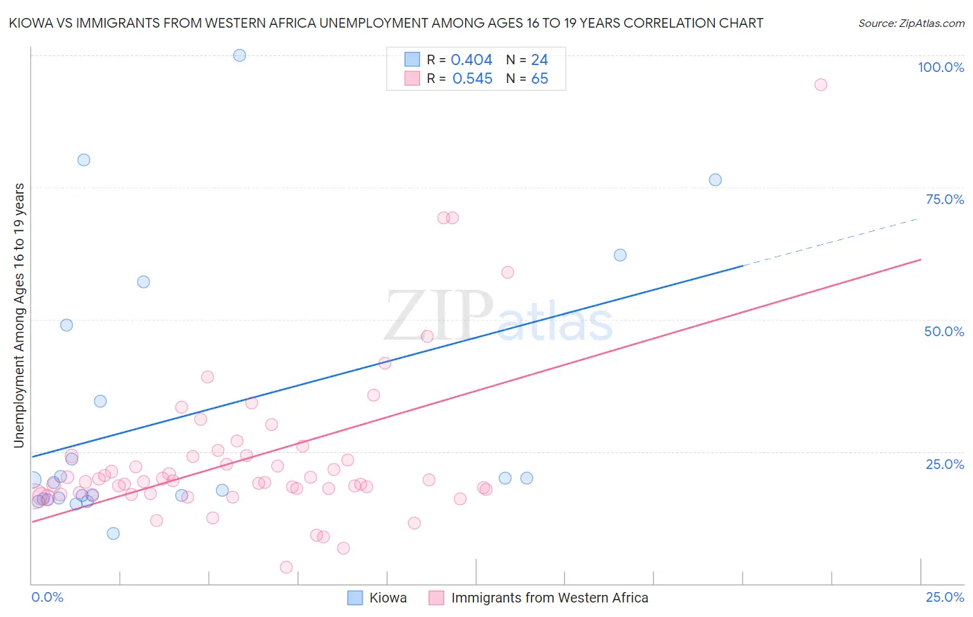 Kiowa vs Immigrants from Western Africa Unemployment Among Ages 16 to 19 years