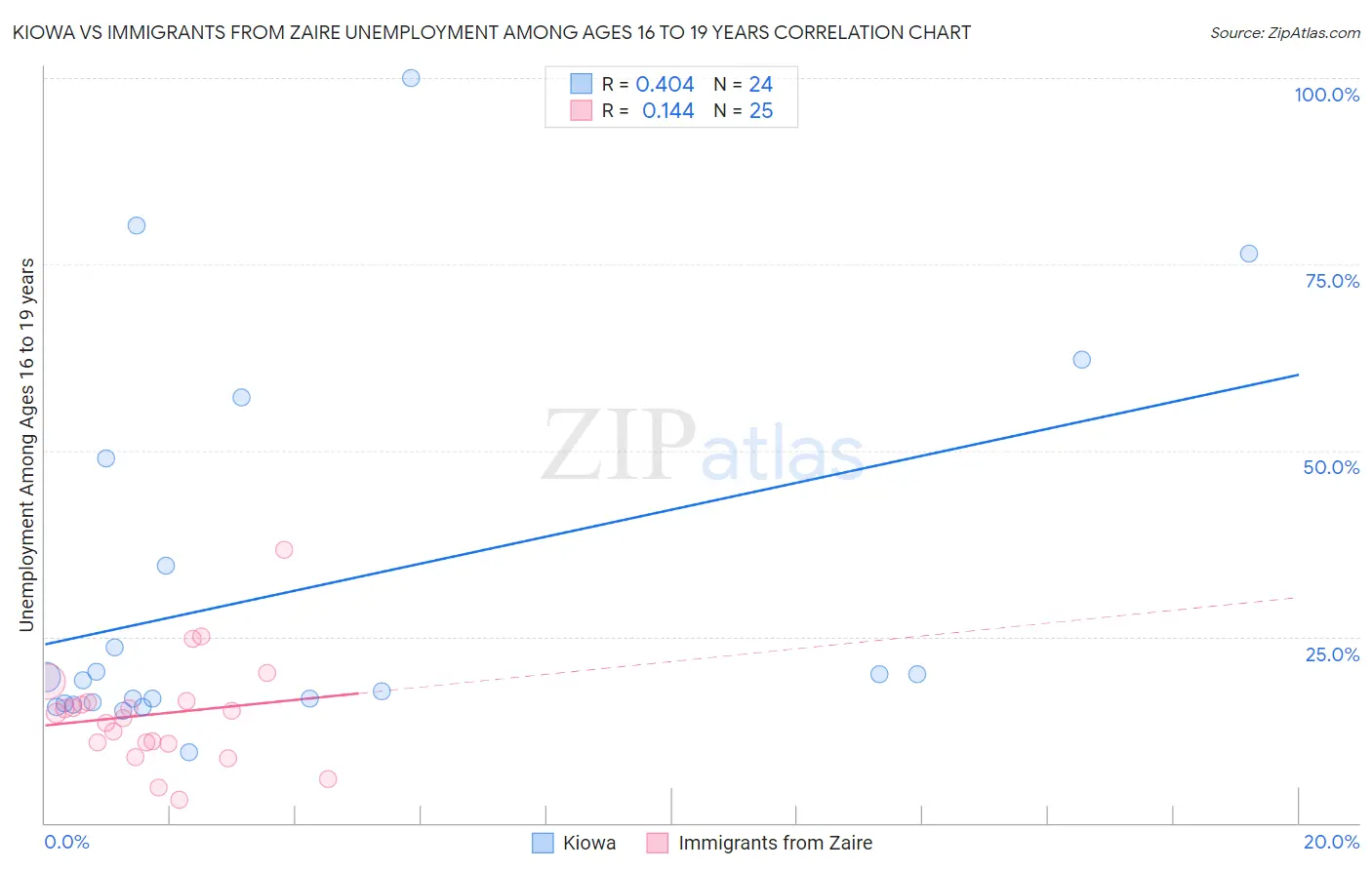 Kiowa vs Immigrants from Zaire Unemployment Among Ages 16 to 19 years