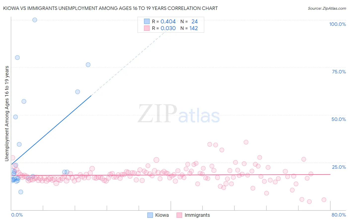 Kiowa vs Immigrants Unemployment Among Ages 16 to 19 years