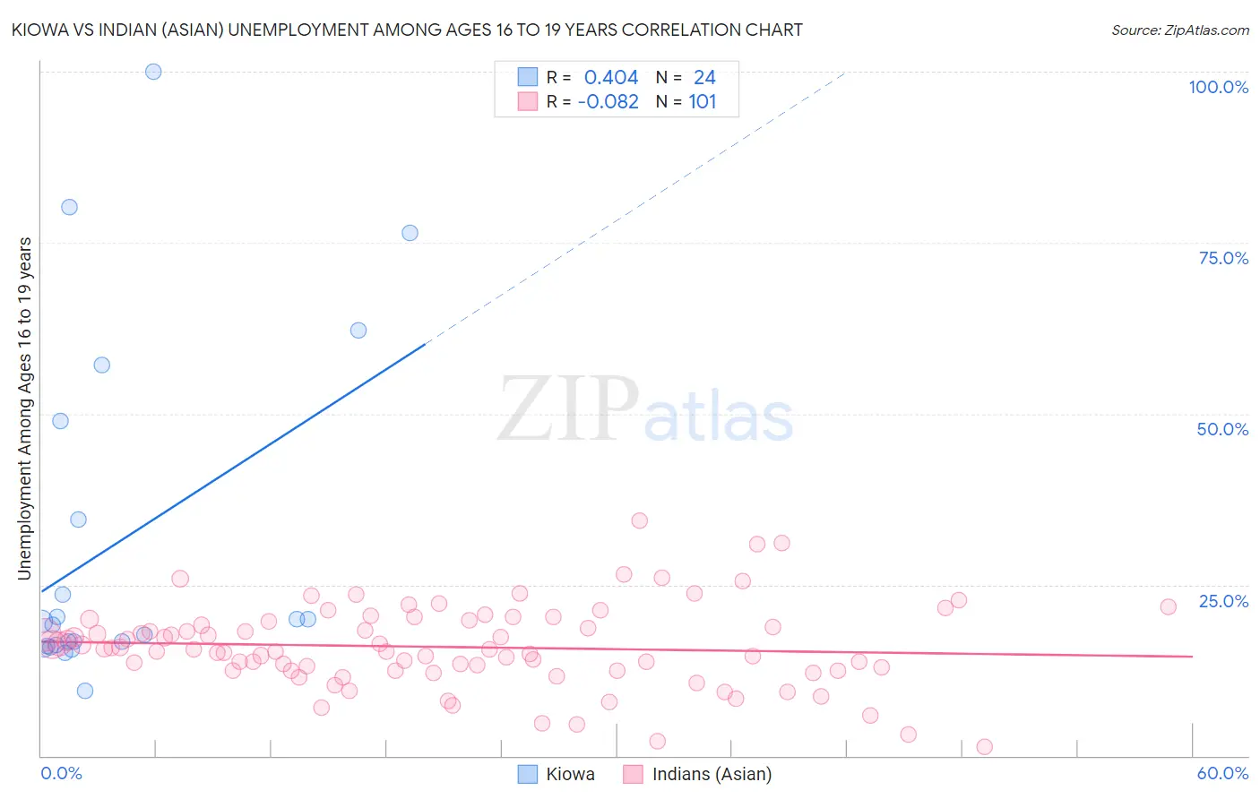 Kiowa vs Indian (Asian) Unemployment Among Ages 16 to 19 years