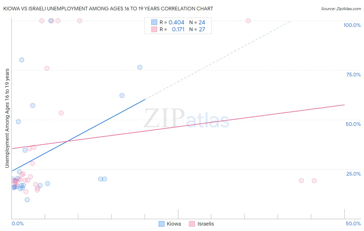 Kiowa vs Israeli Unemployment Among Ages 16 to 19 years