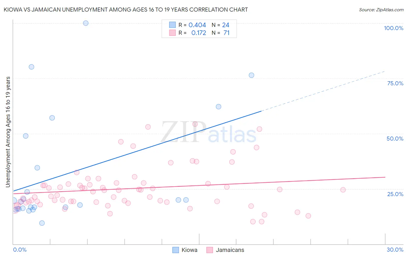 Kiowa vs Jamaican Unemployment Among Ages 16 to 19 years