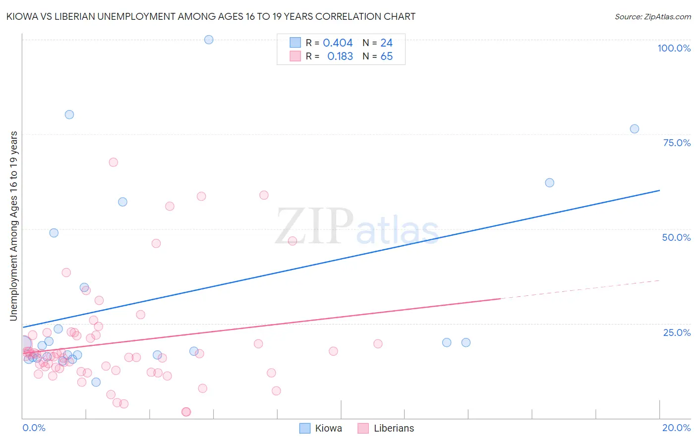 Kiowa vs Liberian Unemployment Among Ages 16 to 19 years