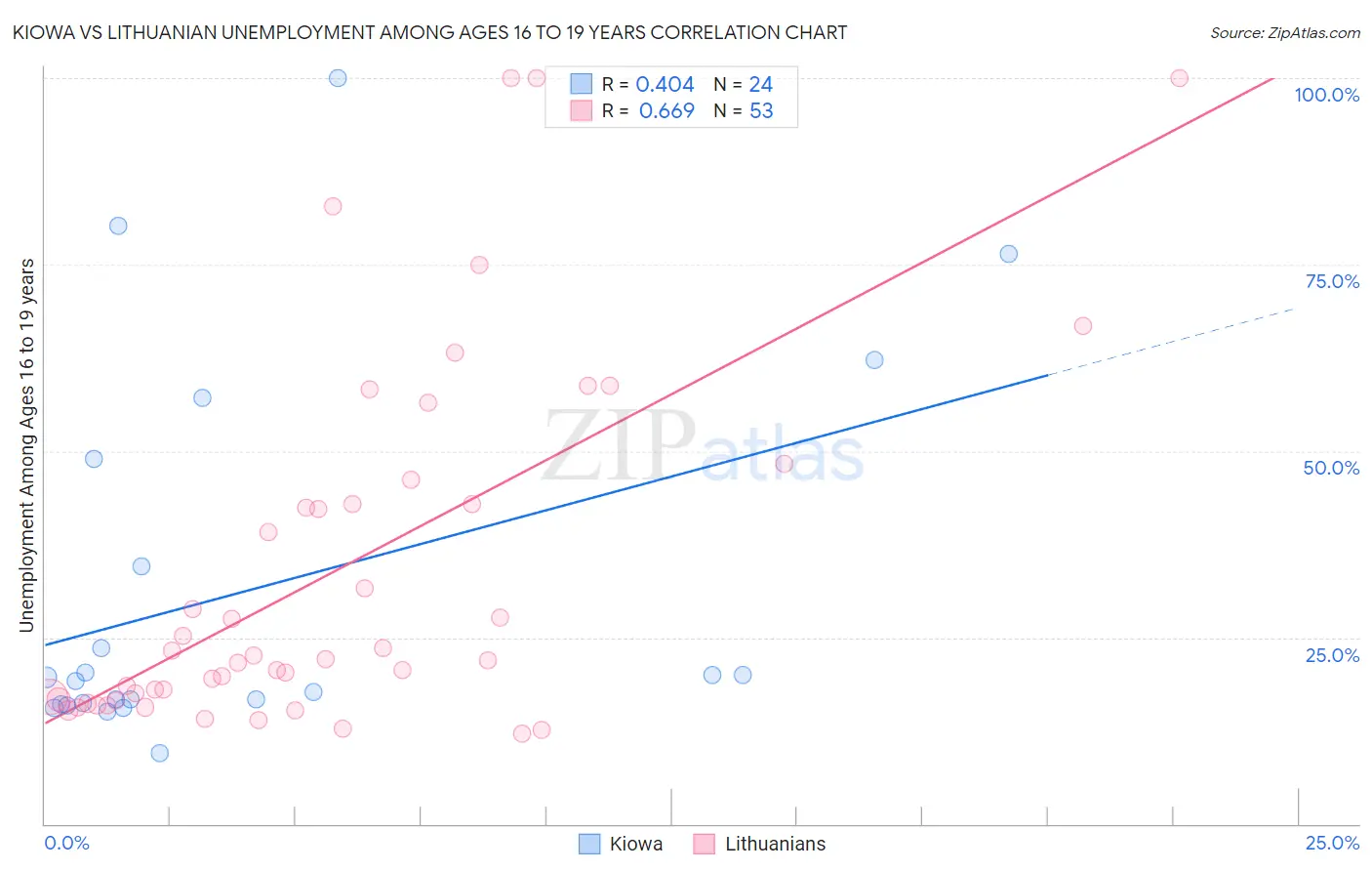 Kiowa vs Lithuanian Unemployment Among Ages 16 to 19 years