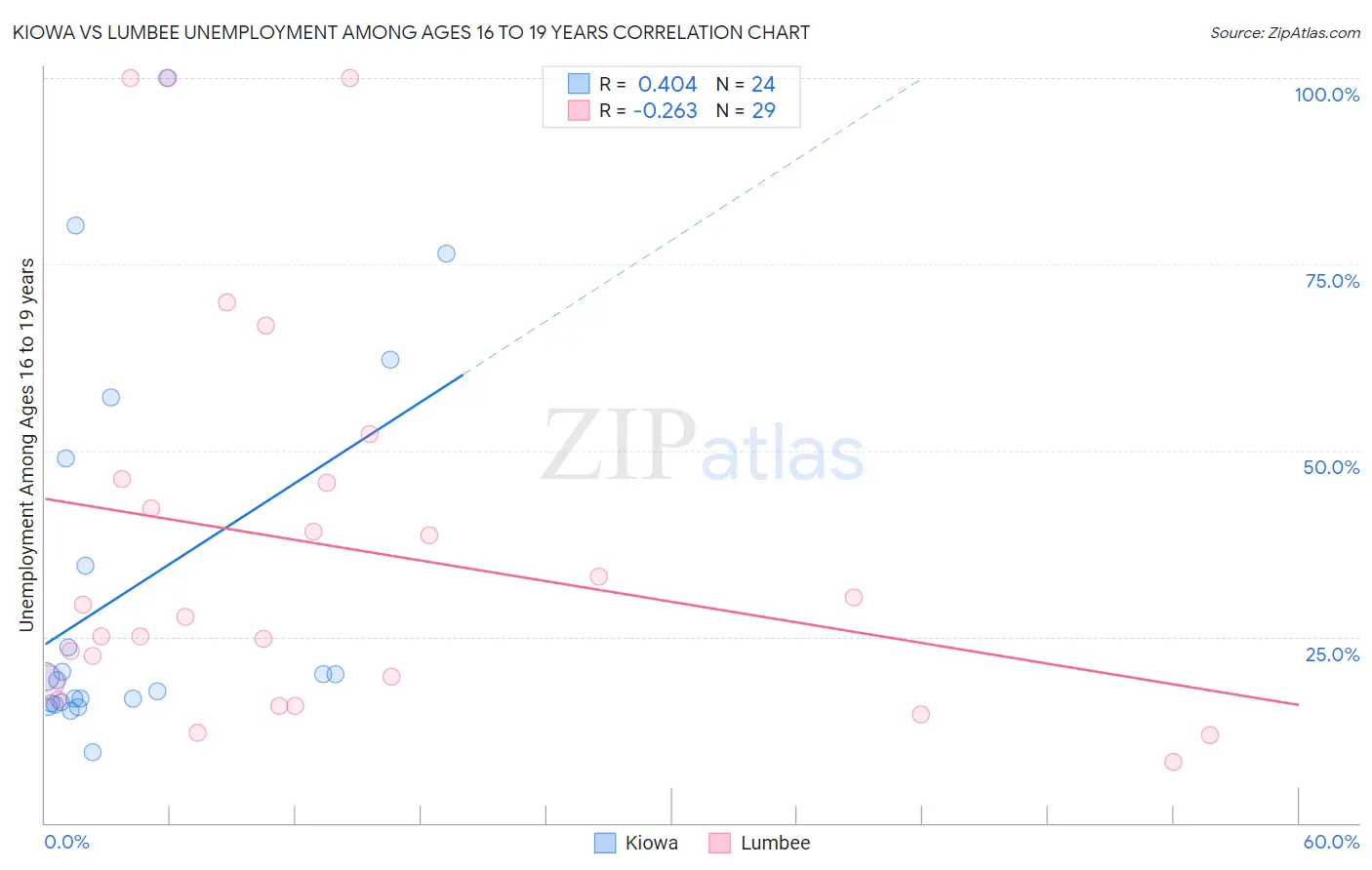 Kiowa vs Lumbee Unemployment Among Ages 16 to 19 years