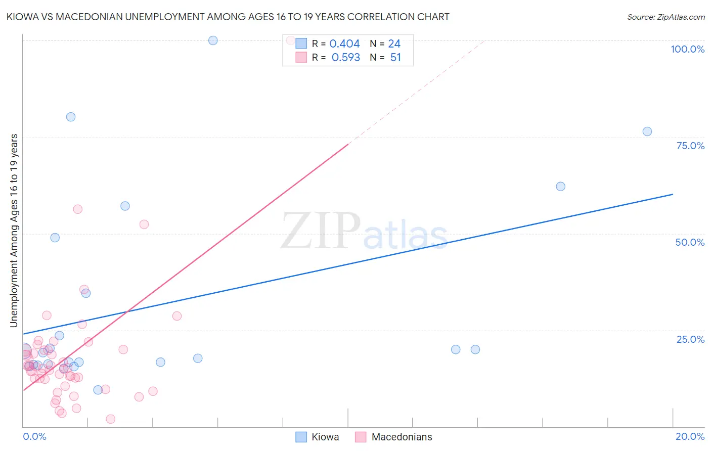 Kiowa vs Macedonian Unemployment Among Ages 16 to 19 years