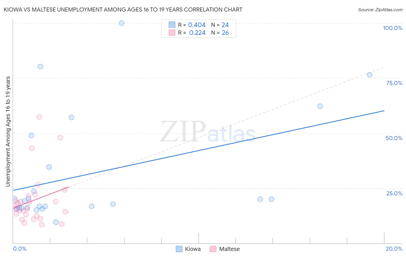 Kiowa vs Maltese Unemployment Among Ages 16 to 19 years