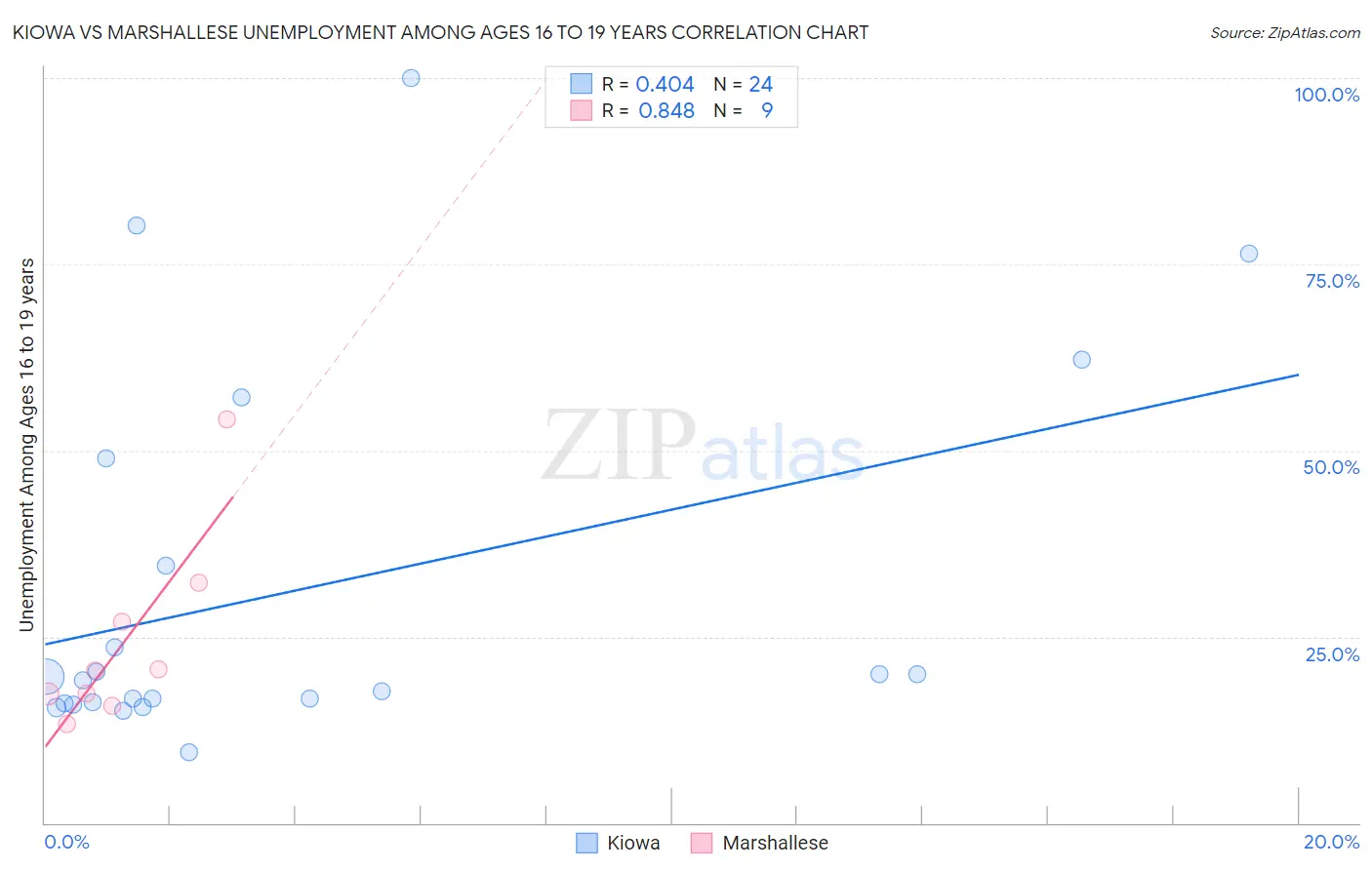 Kiowa vs Marshallese Unemployment Among Ages 16 to 19 years
