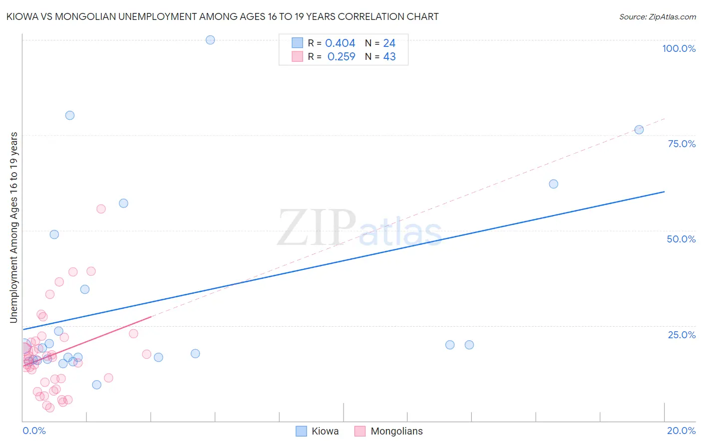 Kiowa vs Mongolian Unemployment Among Ages 16 to 19 years