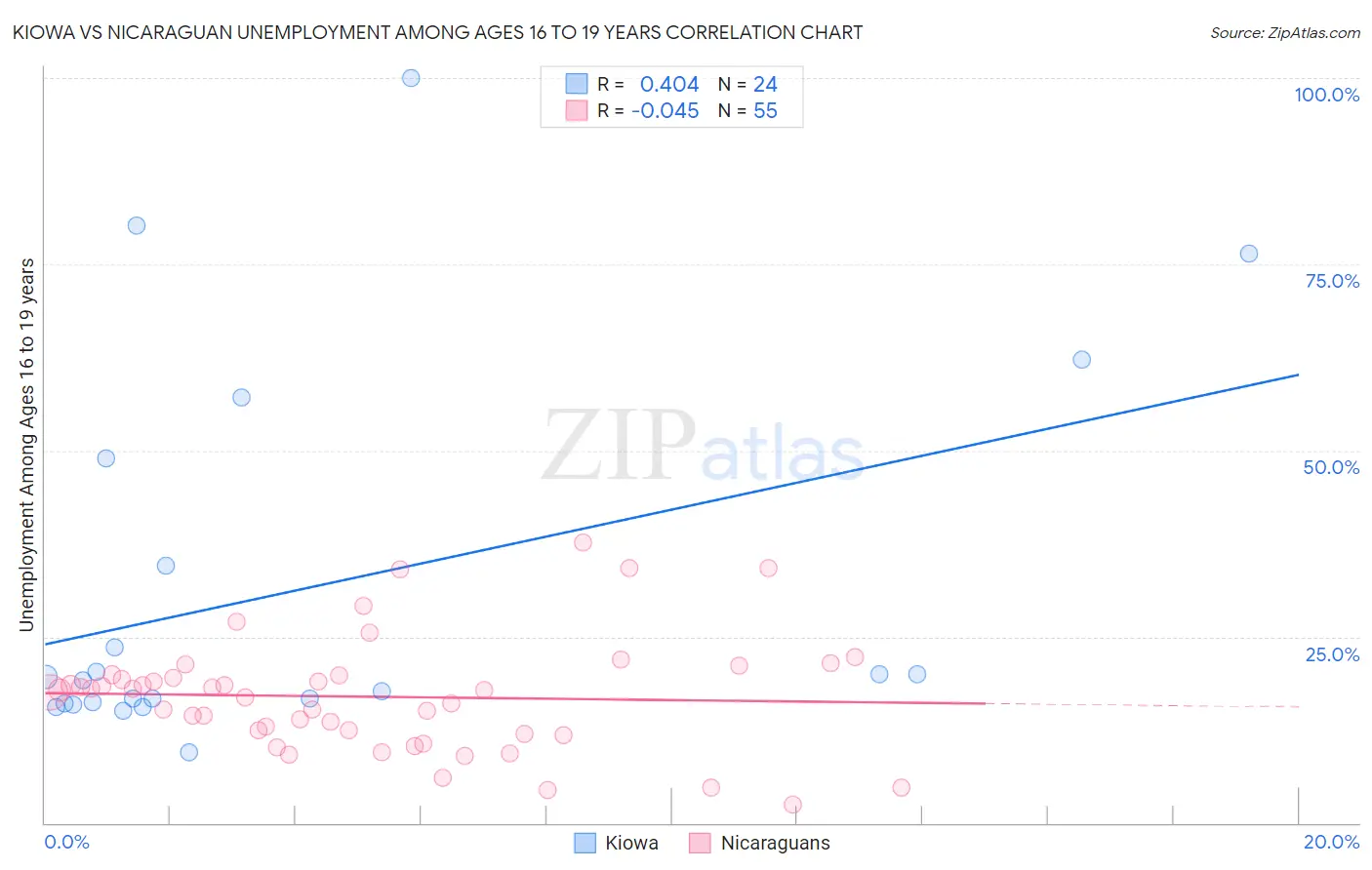 Kiowa vs Nicaraguan Unemployment Among Ages 16 to 19 years