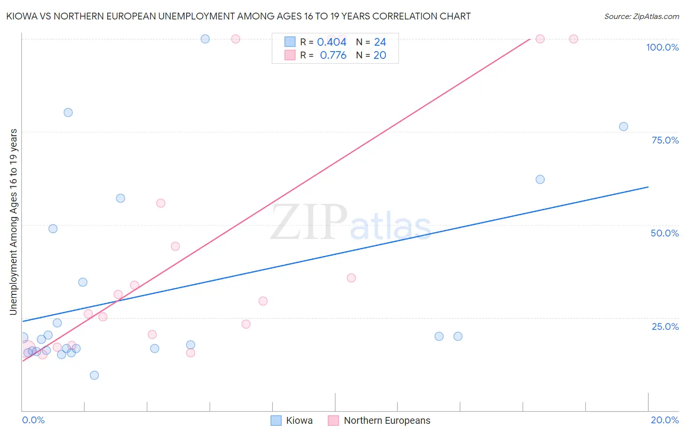 Kiowa vs Northern European Unemployment Among Ages 16 to 19 years