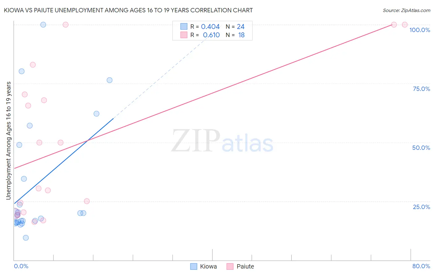Kiowa vs Paiute Unemployment Among Ages 16 to 19 years