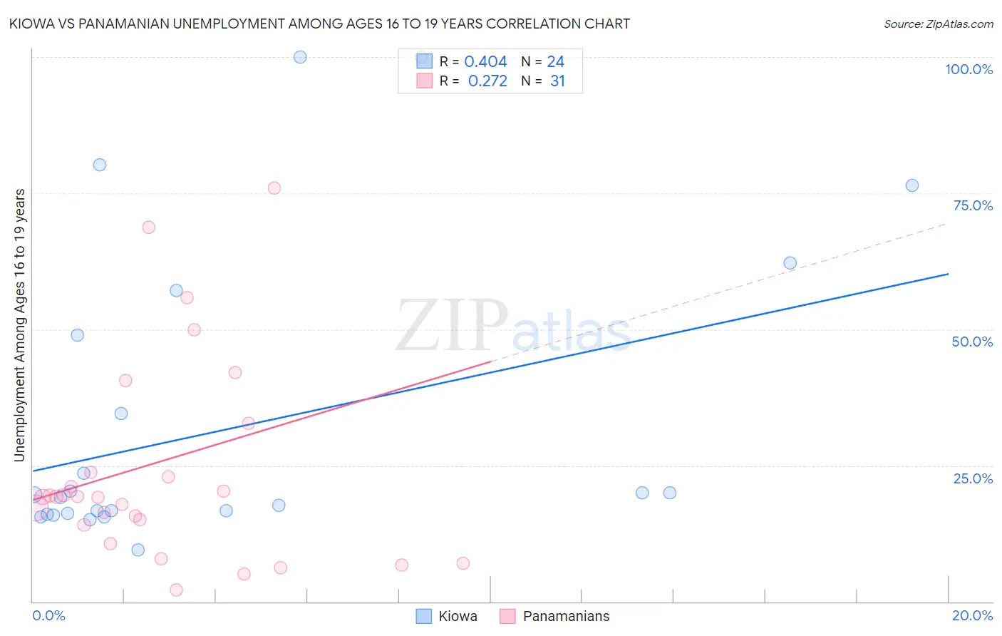 Kiowa vs Panamanian Unemployment Among Ages 16 to 19 years