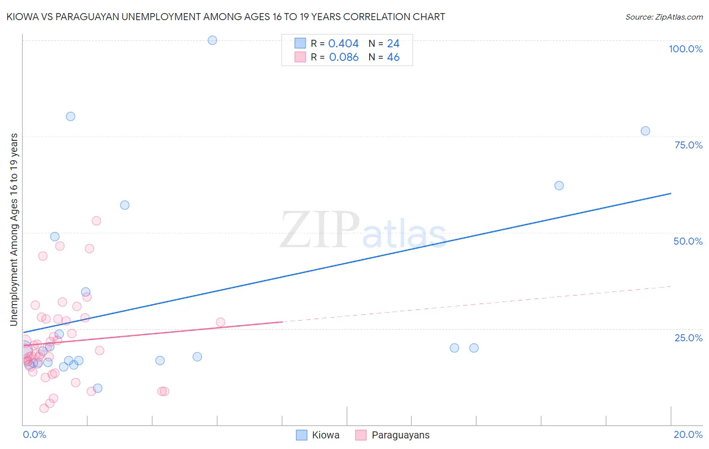Kiowa vs Paraguayan Unemployment Among Ages 16 to 19 years