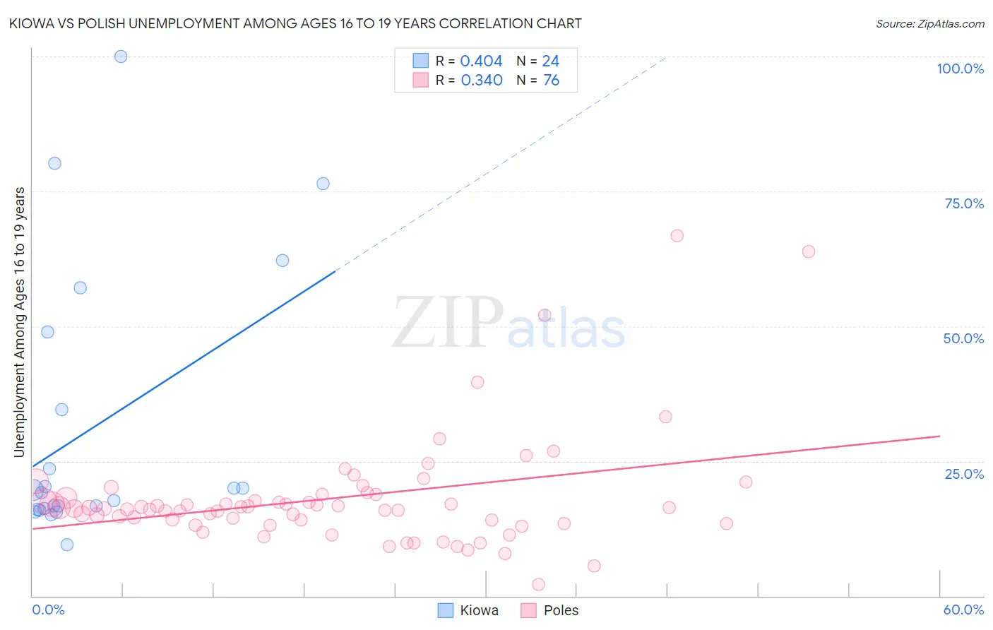 Kiowa vs Polish Unemployment Among Ages 16 to 19 years