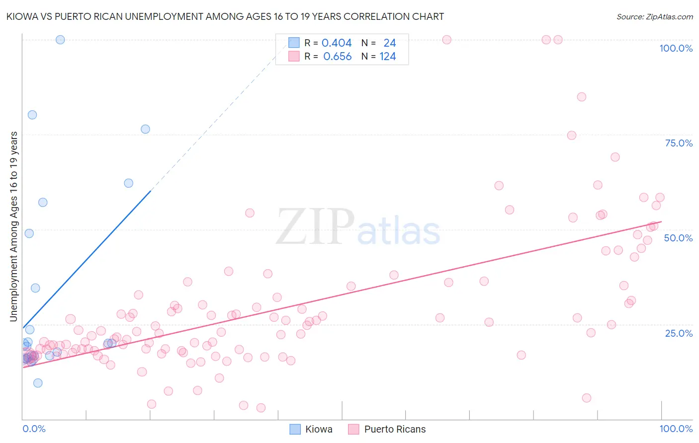 Kiowa vs Puerto Rican Unemployment Among Ages 16 to 19 years
