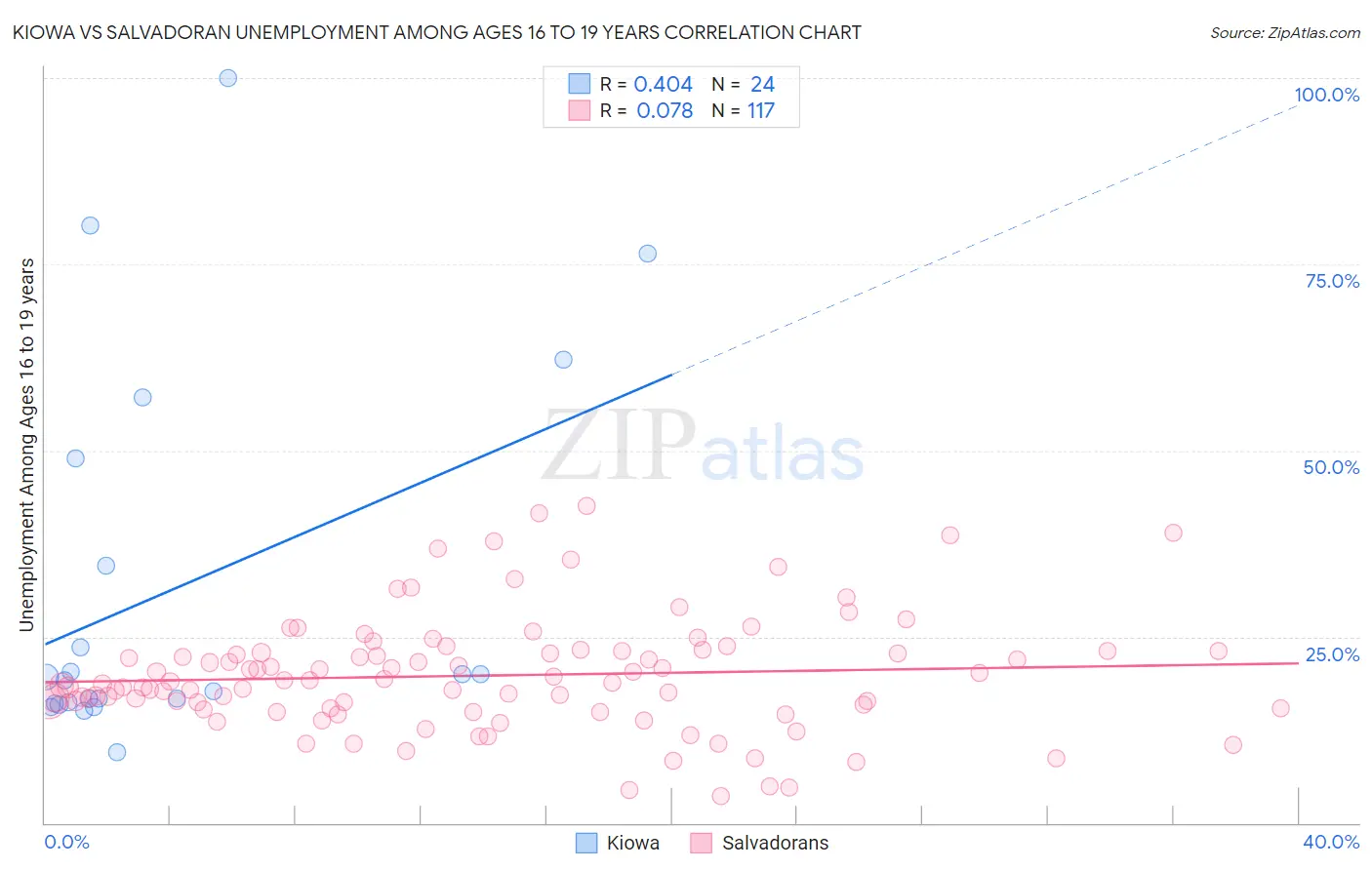 Kiowa vs Salvadoran Unemployment Among Ages 16 to 19 years