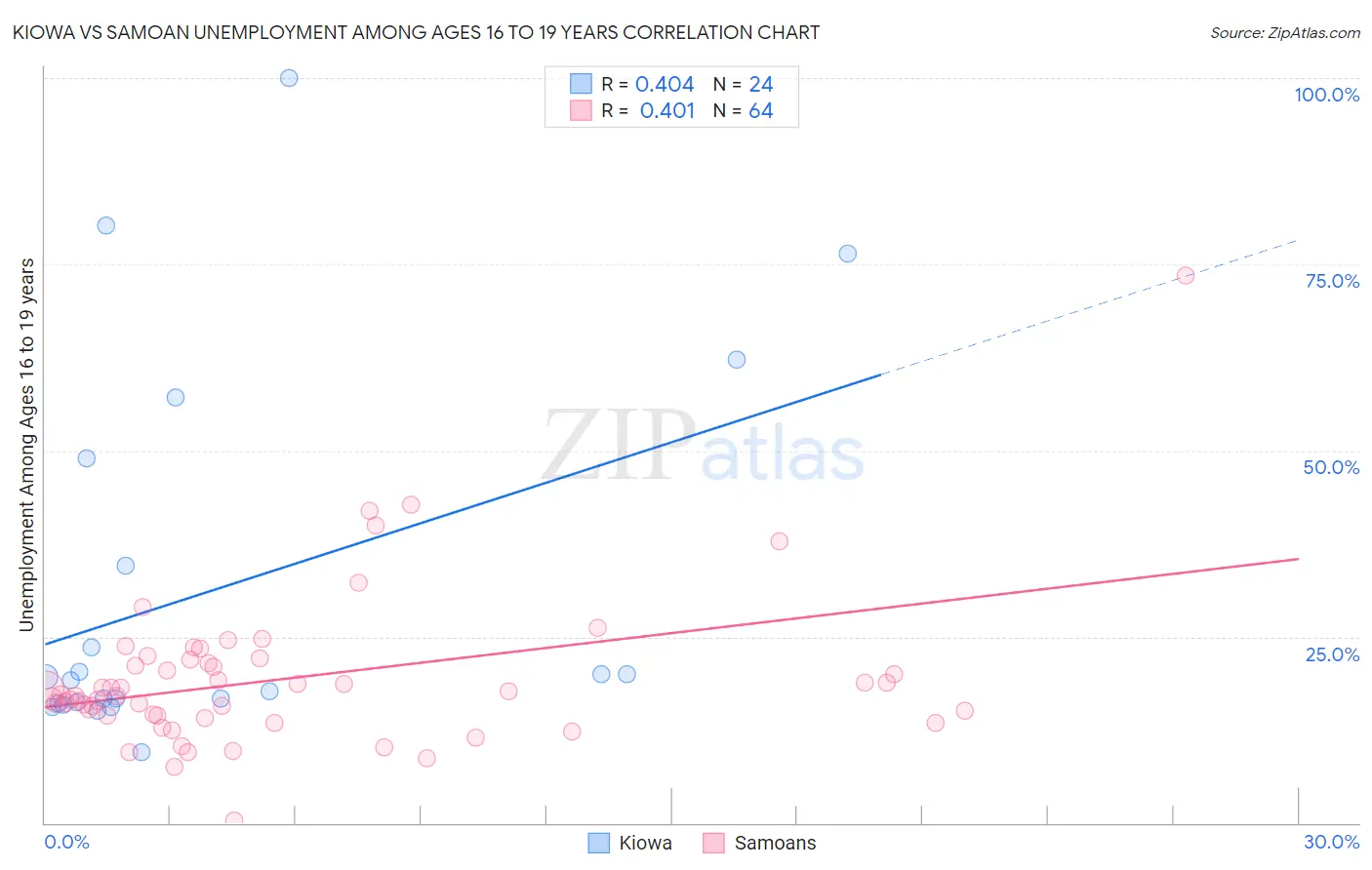 Kiowa vs Samoan Unemployment Among Ages 16 to 19 years